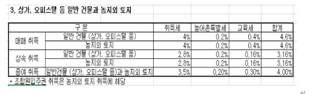  오피스텔 취득 시 취득세율은?