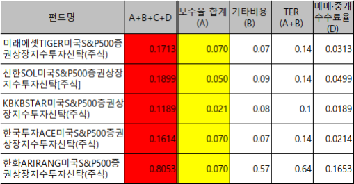  국내상장 S&P500 ETF 수수료 비교 (진짜 수수료를 숨기는 운용사들 1편)