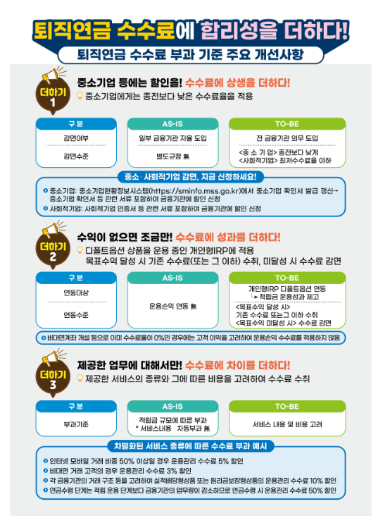 중소기업, 퇴직연금 수수료194억 할인받는다