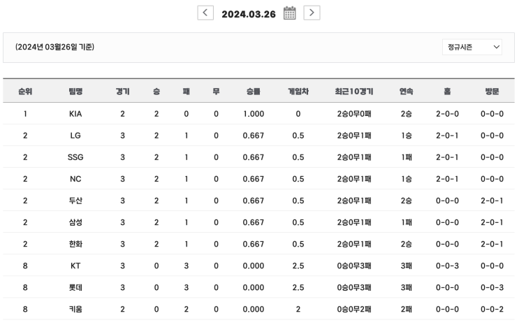  2024 프로야구 경기결과 순위 (3.26)