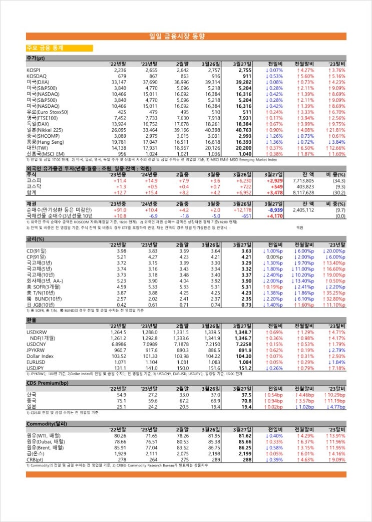  금융시장동향(24.03.27), 금융위원회