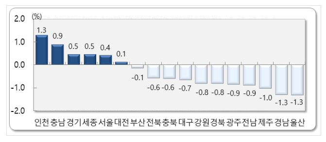 2024년 2월 국내인구이동 결과