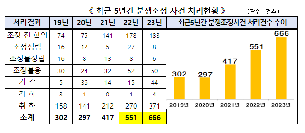 지난해 개인정보 분쟁조정 실효성 크게 높아져, 대표적 침해구제 제도로 본격 자리매김 지난해 개인정보 분쟁조정 실효성 크게 높아져, 대표적 침해구제 제도로 본격 자리매김