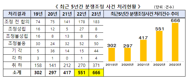 지난해 개인정보 분쟁조정 실효성 크게 높아져, 대표적 침해구제 제도로 본격 자리매김