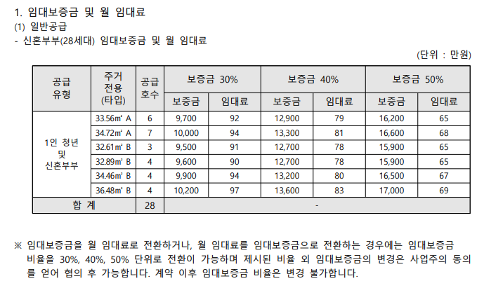  노량진역 더써밋타워 모집공고 떴어요! (지원일정, 입지분석, 임대료 정보 등)