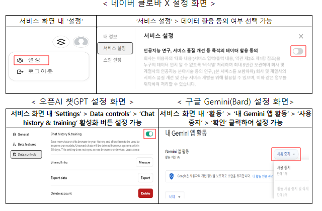 개인정보위, 주요 인공지능(AI) 서비스 사전 실태점검 결과 발표 개인정보위, 주요 인공지능(AI) 서비스 사전 실태점검 결과 발표