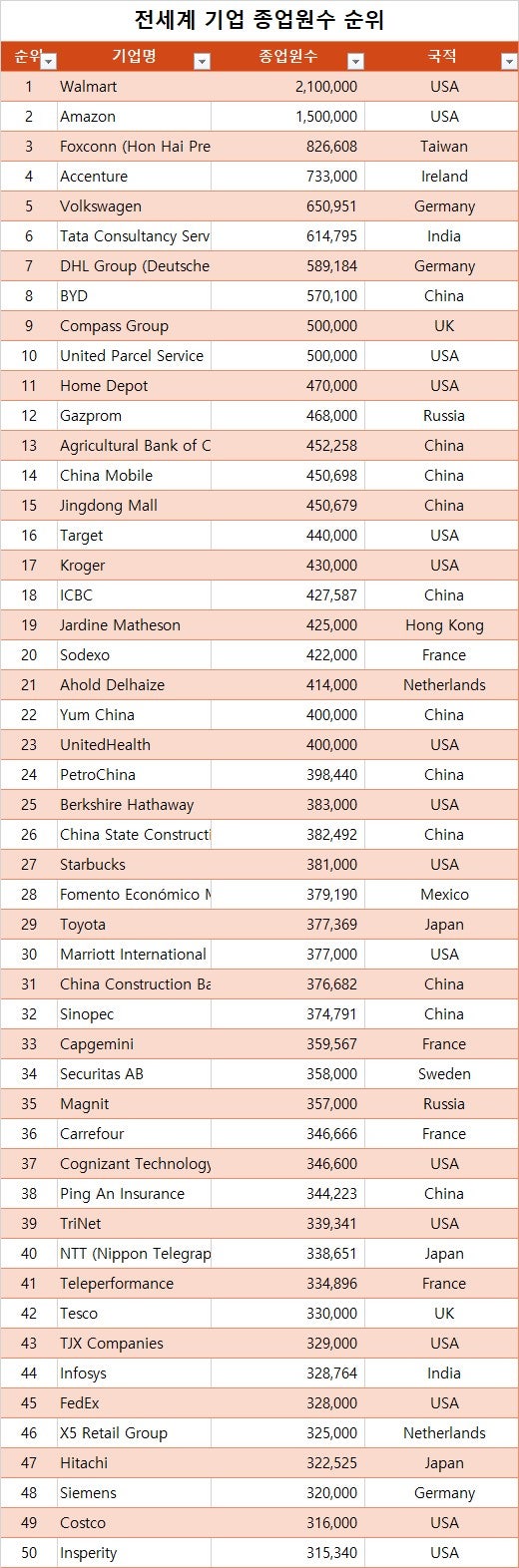 미국시가총액순위 매출액, 순이익, 직원수(종업원수)2024년3월28일기준 : 네이버 블로그