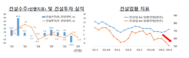 「건설경기 회복 지원 방안」 발표, 안정적 주택공급·민생경제 활력 이끈다 「건설경기 회복 지원 방안」 발표, 안정적 주택공급·민생경제 활력 이끈다