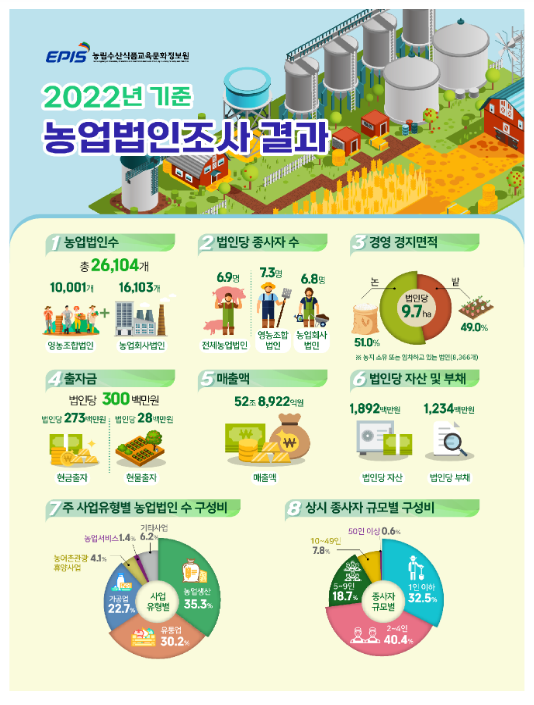 ’22년 농업법인 매출액 7.6% 증가한 52조원 ’22년 농업법인 매출액 7.6% 증가한 52조원