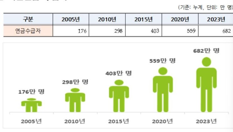 국민연금 가입률 74%…노인 수급률 사상 처음 50% 넘어 국민연금 가입률 74%…노인 수급률 사상 처음 50% 넘어