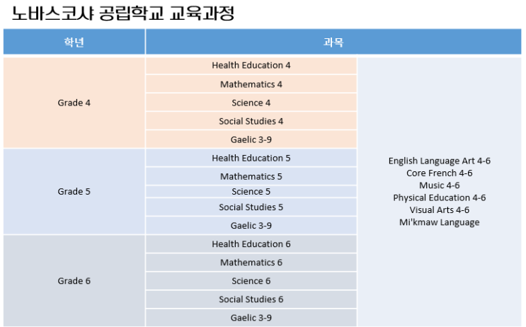  [캐나다 노바스코샤/핼리팩스 자녀무상교육] 노바스코샤 공립학교 "우리 아이들은 학교에서 무엇을 배우나? Grade4 ~ Grade6" part 3