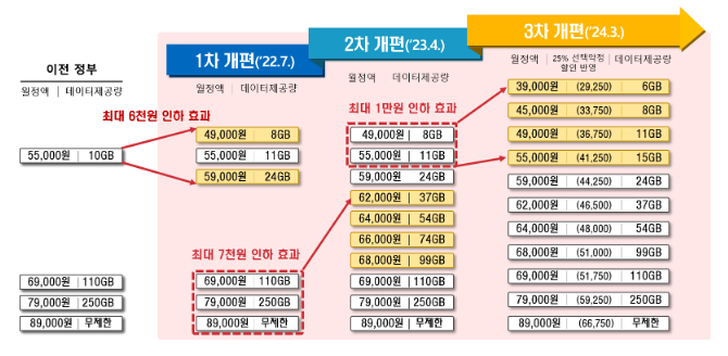 국민의 요금, 단말비용 부담을 낮추고 통신시장 경쟁을 활성화 하겠습니다