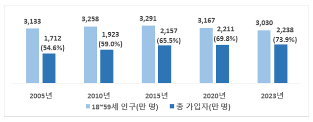 국민연금 가입률 73.9%, 노인 수급률 50% 돌파 국민연금 가입률 73.9%, 노인 수급률 50% 돌파