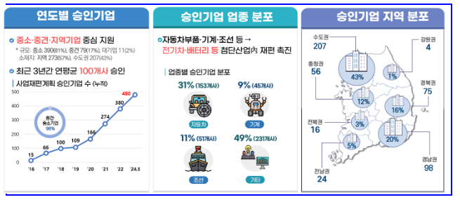 선제적 사업재편, 신(新)산업정책2.0 속도를 높이다 선제적 사업재편, 신(新)산업정책2.0 속도를 높이다