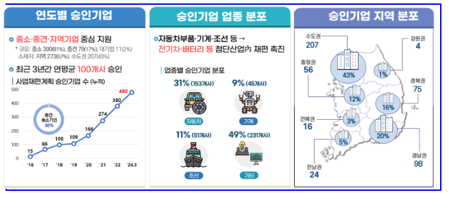 선제적 사업재편, 신(新)산업정책2.0 속도를 높이다