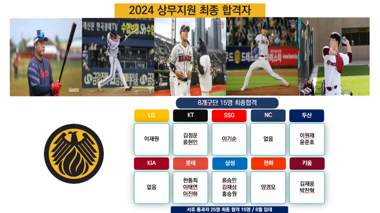 2024년 6월 입대 상무 야구단 최종 합격자 발표 8개구단 15명... 
