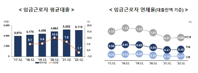 2022년 일자리행정통계 임금근로자 부채 2022년 일자리행정통계 임금근로자 부채