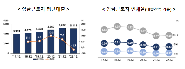 2022년 일자리행정통계 임금근로자 부채