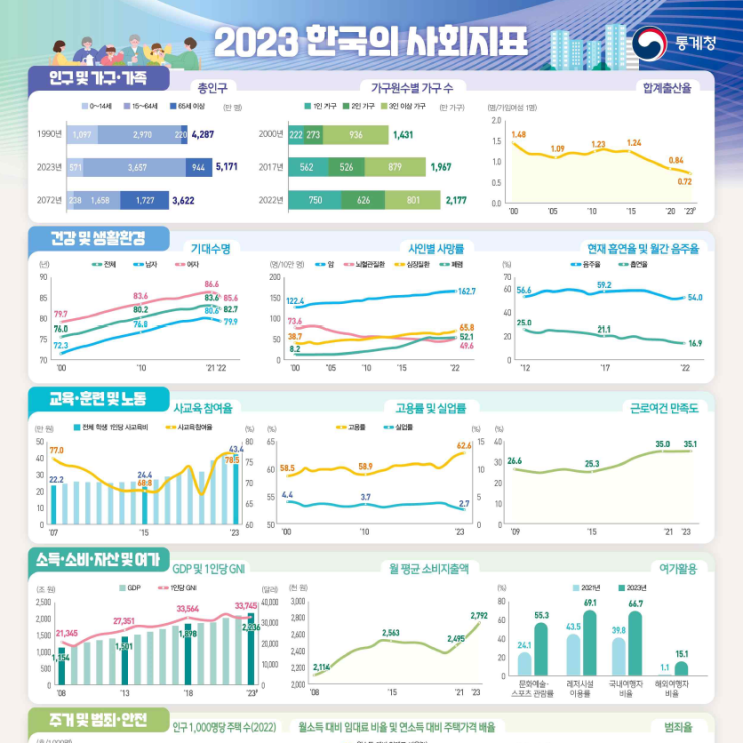 (통계청 2023년 한국의 사회지표) 연평균 소득과 월평균 지출액은?