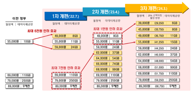 국민의 요금, 단말비용 부담을 낮추고 통신시장 경쟁을 활성화 하겠습니다 국민의 요금, 단말비용 부담을 낮추고 통신시장 경쟁을 활성화 하겠습니다