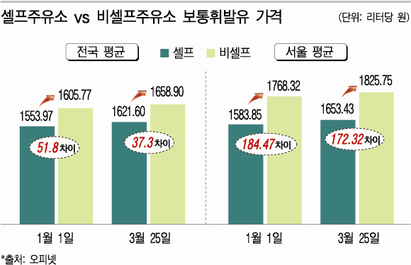 셀프-비셀프주유소 가격차이 줄었다 셀프-비셀프주유소 가격차이 줄었다