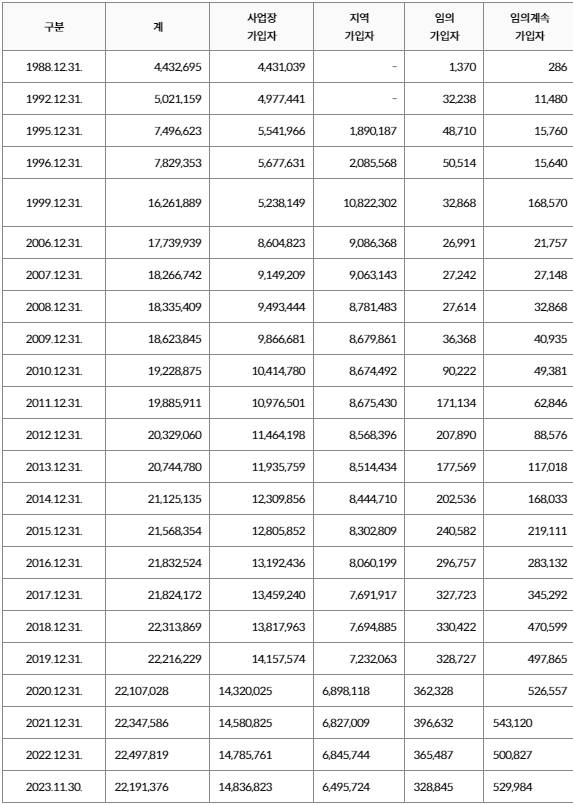 100만명 눈앞에 두고…국민연금 자발적 가입자 계속 감소 100만명 눈앞에 두고…국민연금 자발적 가입자 계속 감소