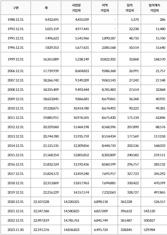 100만명 눈앞에 두고…국민연금 자발적 가입자 계속 감소