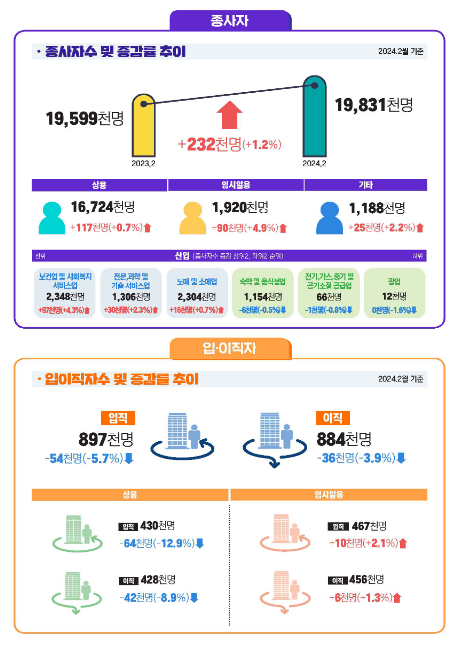 2024년 2월 사업체노동력조사 결과 2024년 2월 사업체노동력조사 결과