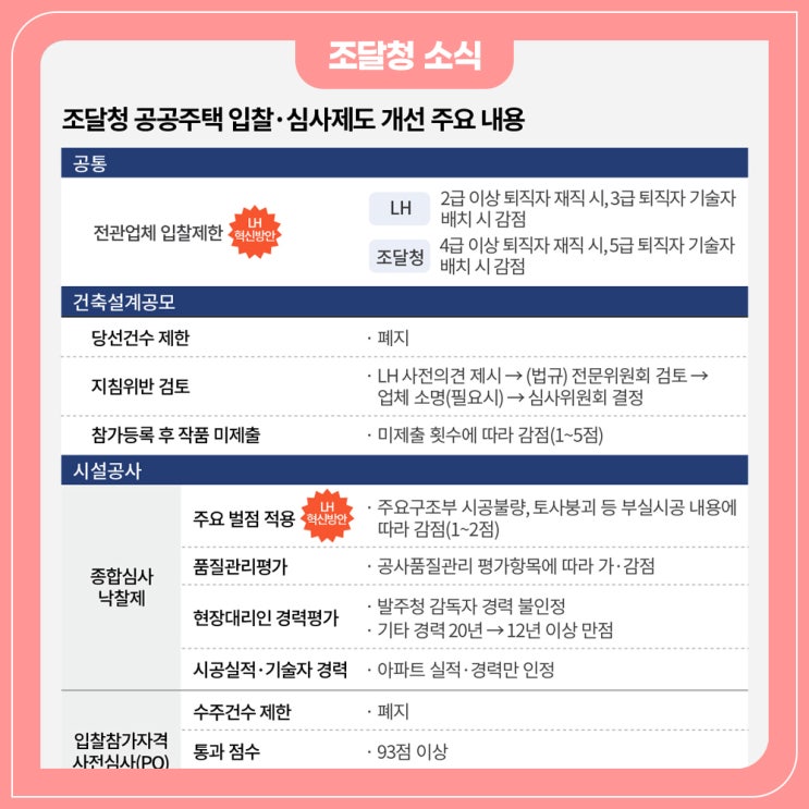 <b>한국토지주택공사</b>(<b>LH</b>) 혁신 시동… 업체 선정‧계약 업무 이관... 