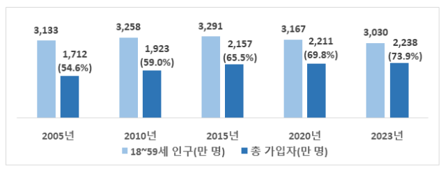 국민연금 가입률 73.9%, 노인 수급률 50% 돌파