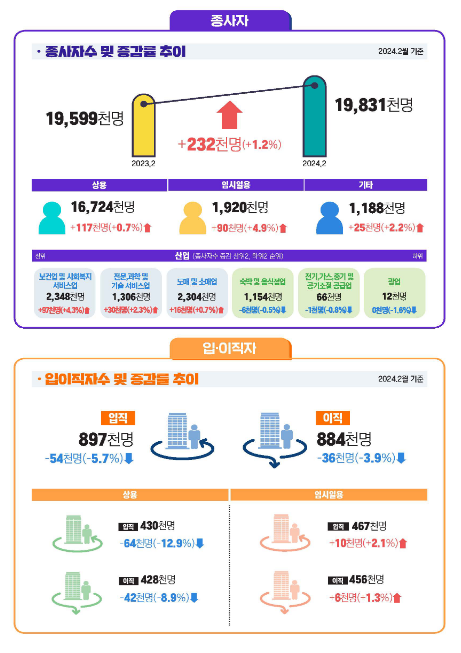 2024년 2월 사업체노동력조사 결과