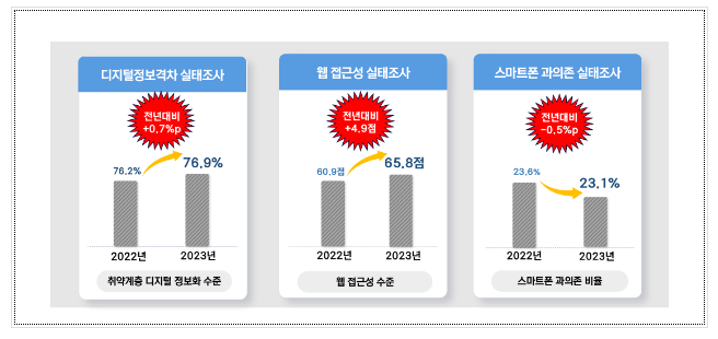 2023년 디지털 정보격차·웹 접근성·스마트폰 과의존 실태조사 결과 발표 2023년 디지털 정보격차·웹 접근성·스마트폰 과의존 실태조사 결과 발표