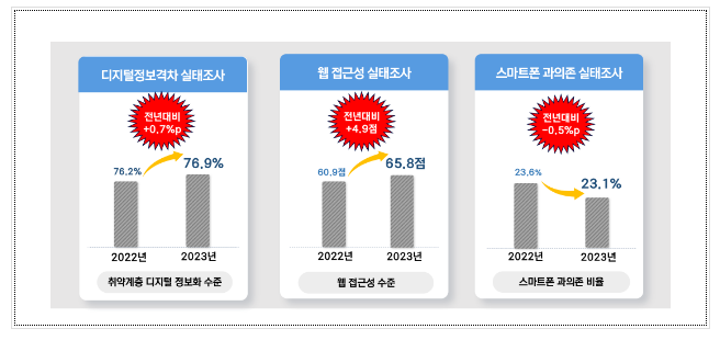 2023년 디지털 정보격차·웹 접근성·스마트폰 과의존 실태조사 결과 발표