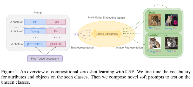  [Prompt]LEARNING TO COMPOSE SOFT PROMPTS FOR COMPOSITIONAL ZERO-SHOT LEARNING (CSP)