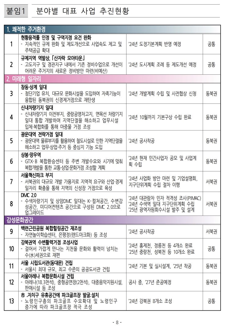  서울 강북권, 상업지역 총량제 폐지… 대규모 유휴지는 화이트사이트 도입