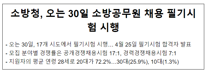오는 30일 소방공무원 채용 필기시험 시행..평균 경쟁률 11.5대 1 오는 30일 소방공무원 채용 필기시험 시행..평균 경쟁률 11.5대 1
