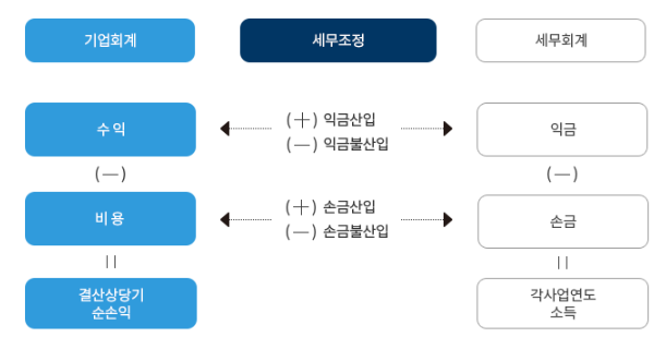  세무조정계산