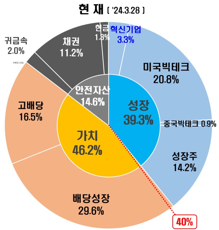  리밸런싱 / 주식매매일지(3월4주차 포트폴리오)