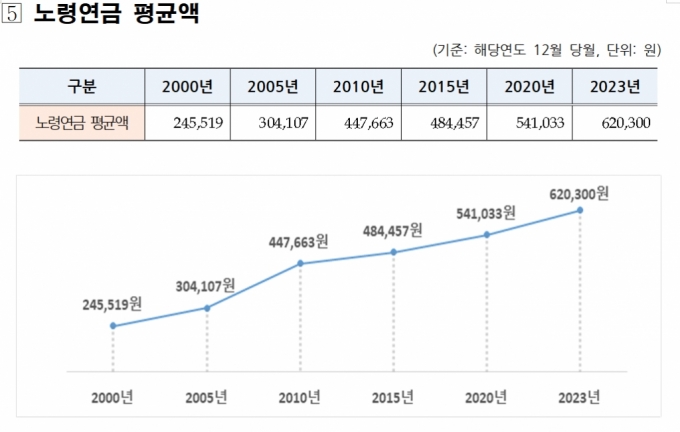 "이 부부는 월 469만원 타네"…국민연금 받는 노인 50% 넘었다 "이 부부는 월 469만원 타네"…국민연금 받는 노인 50% 넘었다