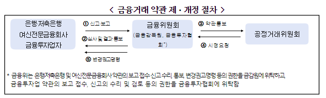 금융 분야 불공정약관 개선을 위한 공정위-금감원 공동 설명회 개최