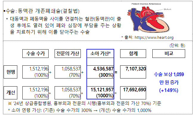 6세 미만 중증소아 수술 가산 대폭 강화