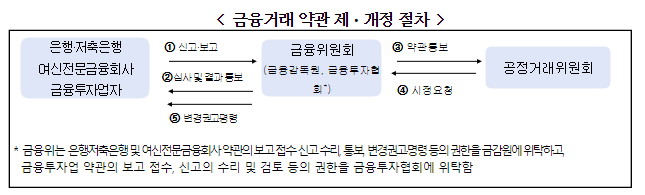 금융 분야 불공정약관 개선을 위한 공정위-금감원 공동 설명회 개최 금융 분야 불공정약관 개선을 위한 공정위-금감원 공동 설명회 개최