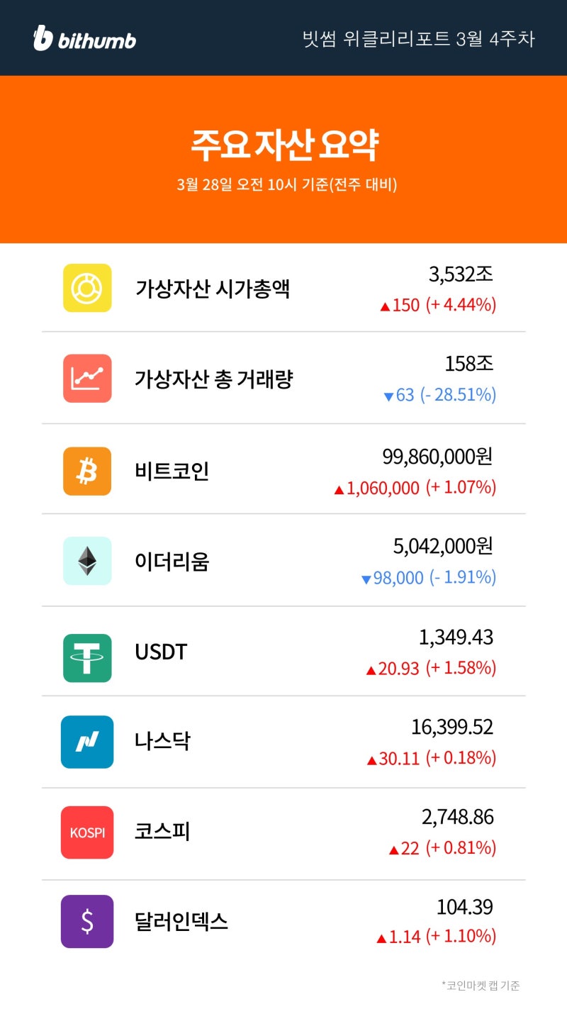 빗썸 위클리리포트] 비트코인 1억 원 선에서의 치열한 공방, 앞으로의 관건은? : 네이버 블로그