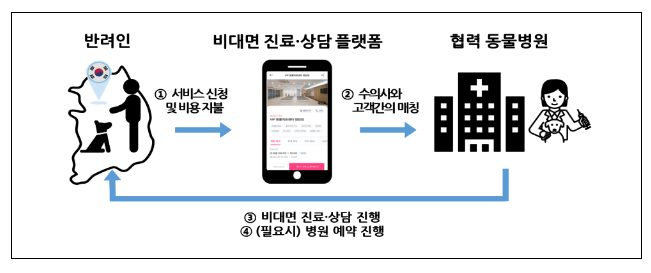 산업융합 규제샌드박스 500건 돌파, 성과확산 위해 ｢샌드박스 2.0｣ 체제로 전환