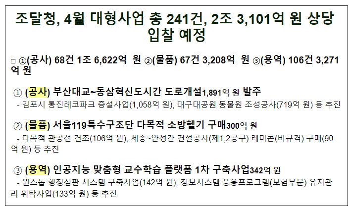 조달청, 4월 대형사업 총 241건, 2조 3,101억 원 상당 입찰 예정 조달청, 4월 대형사업 총 241건, 2조 3,101억 원 상당 입찰 예정