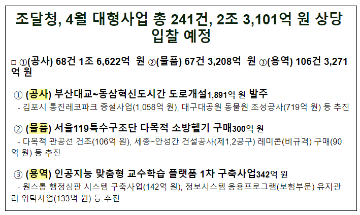 조달청, 4월 대형사업 총 241건, 2조 3,101억 원 상당 입찰 예정