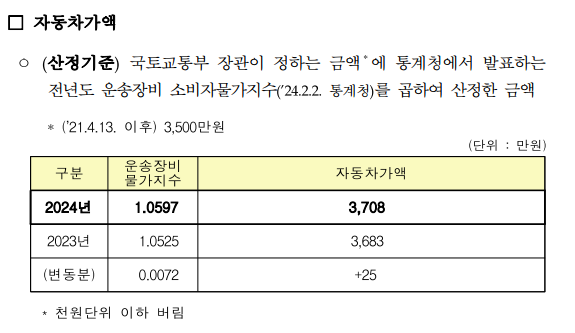  2024년 공공주택 자동차가액(차량가액) 기준