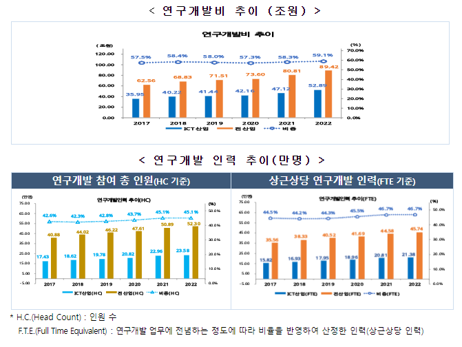 2022년 정보통신기술(ICT) 기업 연구개발 활동 조사현황 발표