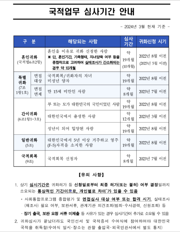  국적취득 심사  처리기간 안내