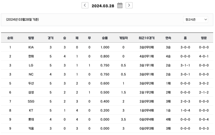  2024 프로야구 경기결과 순위 (3.28)